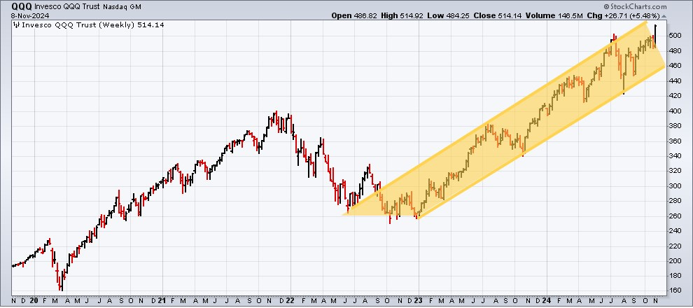QQQ with rising channel