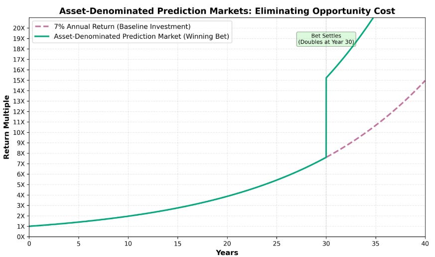 How to Build Long-Term Prediction Markets