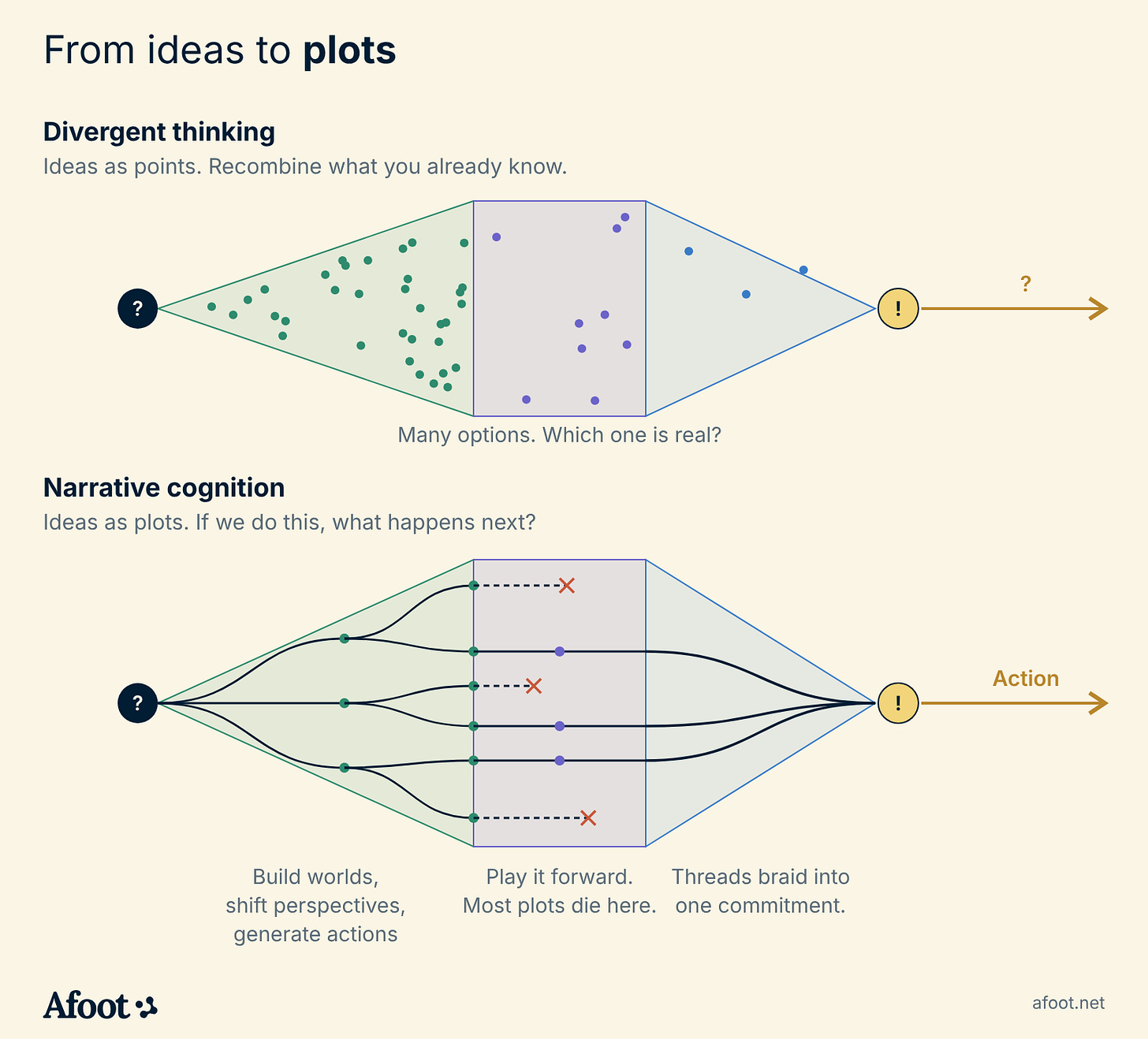 Diagram comparing divergent thinking and narrative cognition: divergent thinking scatters ideas as disconnected points, while narrative cognition plays ideas forward as plots, most of which die, and the rest braid into one committed action. Diagram comparing divergent thinking and narrative cognition: divergent thinking scatters ideas as disconnected points, while narrative cognition plays ideas forward as plots, most of which die, and the rest braid into one committed action.