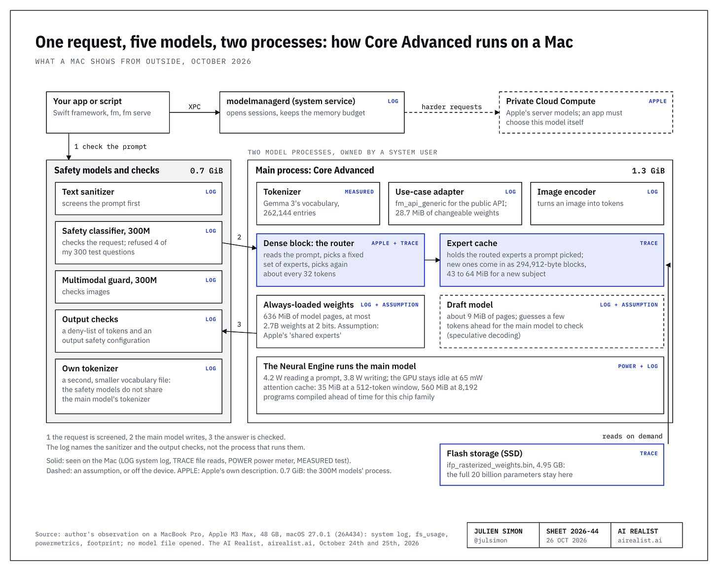 Diagram: how Apple's Core Advanced runs on a Mac, from the system log, the file-read trace and the power meter, October 24th and 25th, 2026. An app or script calls the Swift framework, fm or fm serve, which reach the system service modelmanagerd over XPC; harder requests go to Private Cloud Compute, off the device. Two model processes run as a system user. The safety process, 0.7 GiB, holds a 300-million-parameter safety classifier, a 300-million-parameter multimodal guard and their own smaller tokenizer; the log also names a text sanitizer and output checks (a deny-list of tokens and an output safety configuration) without saying which process runs them. The main process, 1.3 GiB, runs Core Advanced: a tokenizer with Gemma 3's 262,144-entry vocabulary, a use-case adapter with 28.7 MiB of changeable weights, an image encoder, the dense block that picks experts about every 32 tokens, an expert cache filled with 294,912-byte blocks, 636 MiB of always-loaded weights, and a draft model of about 9 MiB for speculative decoding. The Neural Engine runs the main model at 4.2 W reading a prompt and 3.8 W writing, with the GPU idle. Below, flash storage holds the 4.95 GB expert file with all 20 billion parameters, read on demand. Numbered steps: the request is screened, the main model writes, the answer is checked. Diagram: how Apple's Core Advanced runs on a Mac, from the system log, the file-read trace and the power meter, October 24th and 25th, 2026. An app or script calls the Swift framework, fm or fm serve, which reach the system service modelmanagerd over XPC; harder requests go to Private Cloud Compute, off the device. Two model processes run as a system user. The safety process, 0.7 GiB, holds a 300-million-parameter safety classifier, a 300-million-parameter multimodal guard and their own smaller tokenizer; the log also names a text sanitizer and output checks (a deny-list of tokens and an output safety configuration) without saying which process runs them. The main process, 1.3 GiB, runs Core Advanced: a tokenizer with Gemma 3's 262,144-entry vocabulary, a use-case adapter with 28.7 MiB of changeable weights, an image encoder, the dense block that picks experts about every 32 tokens, an expert cache filled with 294,912-byte blocks, 636 MiB of always-loaded weights, and a draft model of about 9 MiB for speculative decoding. The Neural Engine runs the main model at 4.2 W reading a prompt and 3.8 W writing, with the GPU idle. Below, flash storage holds the 4.95 GB expert file with all 20 billion parameters, read on demand. Numbered steps: the request is screened, the main model writes, the answer is checked.