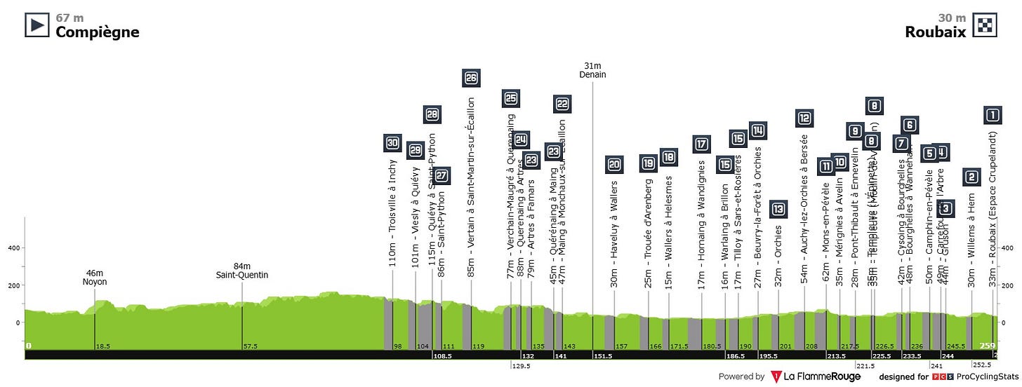 2025 Paris-Roubaix Race Profile (Image Credit: Procyclingstats.com/La FlammeRouge)