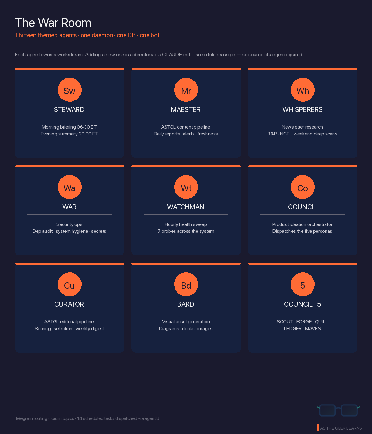 A 3-by-3 card grid titled "The War Room" with the subtitle "Thirteen themed agents · one daemon · one DB · one bot" in orange. Below, an introductory line reads "Each agent owns a workstream. Adding a new one is a directory + a CLAUDE.md + schedule reassign — no source changes required." Each card has an orange accent bar across the top, an orange circular monogram disc in the upper center containing a one- or two-letter abbreviation in dark navy, an agent name in bold white below the disc, a thin gray separator line, and a two-line role description in light gray below. The nine cards, in reading order, are: STEWARD ("Sw") — Morning briefing 06:30 ET, Evening summary 20:00 ET; MAESTER ("Mr") — ASTGL content pipeline, Daily reports · alerts · freshness; WHISPERERS ("Wh") — Newsletter research, R&R · NCFI · weekend deep scans; WAR ("Wa") — Security ops, Dep audit · system hygiene · secrets; WATCHMAN ("Wt") — Hourly health sweep, 7 probes across the system; COUNCIL ("Co") — Product ideation orchestrator, Dispatches the five personas; CURATOR ("Cu") — ASTGL editorial pipeline, Scoring · selection · weekly digest; BARD ("Bd") — Visual asset generation, Diagrams · decks · images; COUNCIL · 5 ("5") — SCOUT · FORGE · QUILL, LEDGER · MAVEN. The footer reads "Telegram routing · forum topics · 14 scheduled tasks dispatched via agentId" with the As The Geek Learns brand mark in the bottom-right.