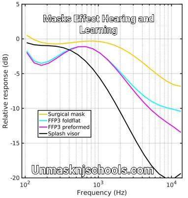 May be an image of ‎text that says '‎Masks Effect Hearing and Learning (dB) response ن elativ 10 Surgical mask FFP3 foldflat FFP3 preformed Splash visor -15 20 Unmasknjschools.com 10² 103 Frequency (Hz) 104‎'‎