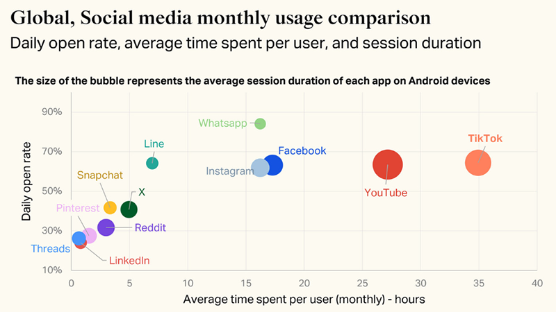 TikTok users now average 35 hours per month