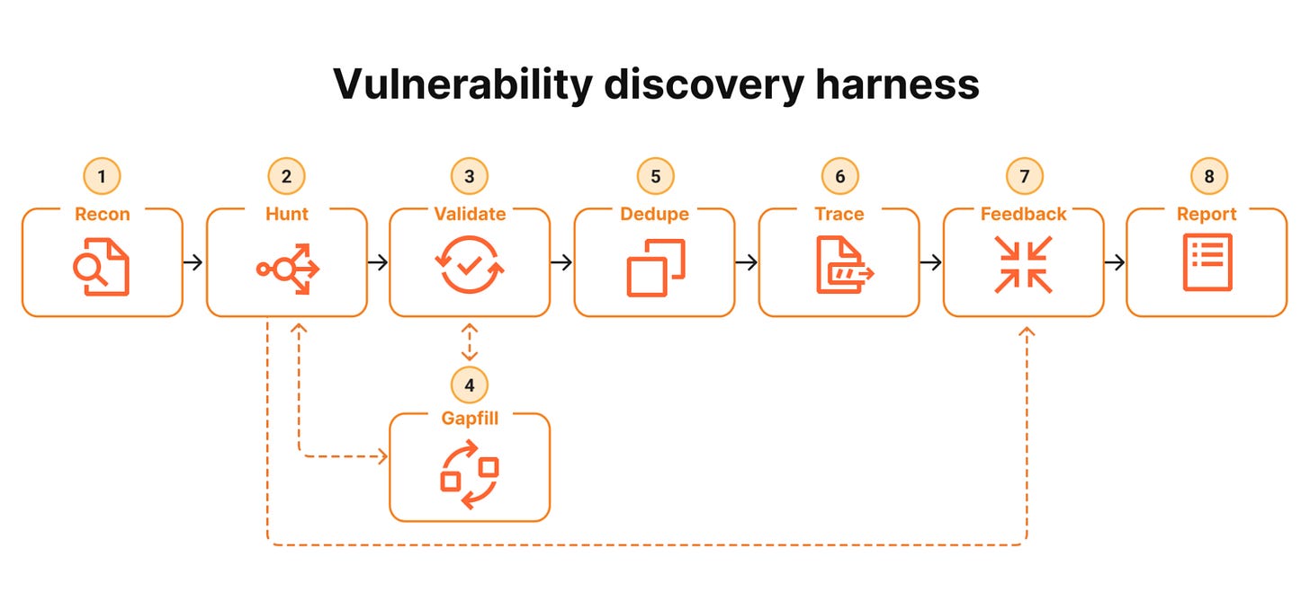 Vulnerability discovery harness
5
7
8
1
2
3
6
Dedupe
Trace
Feedback
Report
Recon
Hunt
Validate
>
>
>
>
>
‹-
<--
4
Gapfill Vulnerability discovery harness
5
7
8
1
2
3
6
Dedupe
Trace
Feedback
Report
Recon
Hunt
Validate
>
>
>
>
>
‹-
<--
4
Gapfill