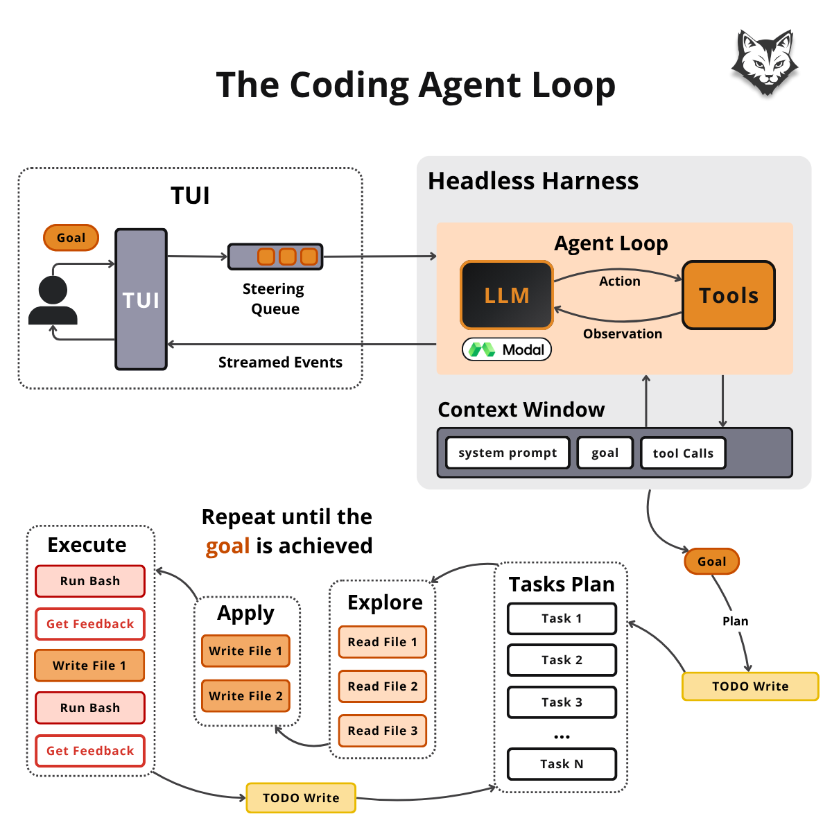 The coding agent loop: one goal, one repeating cycle, until the goal is achieved.