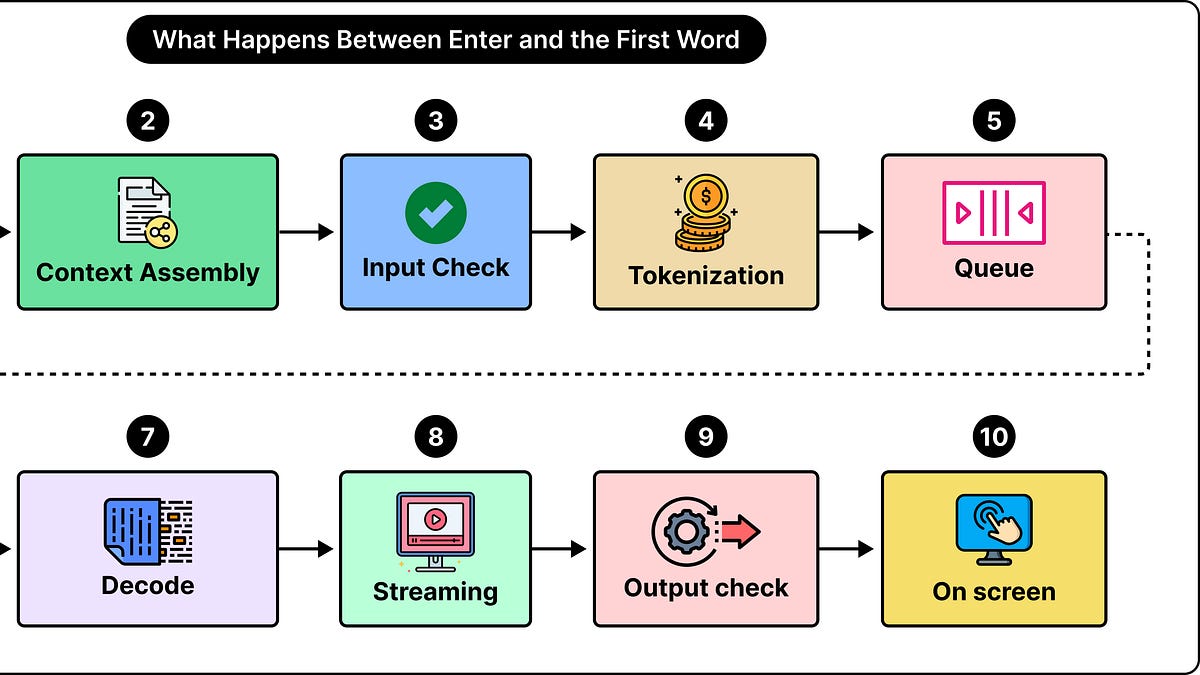 What Happens Inside an AI Chatbot Between Enter and the First Word?