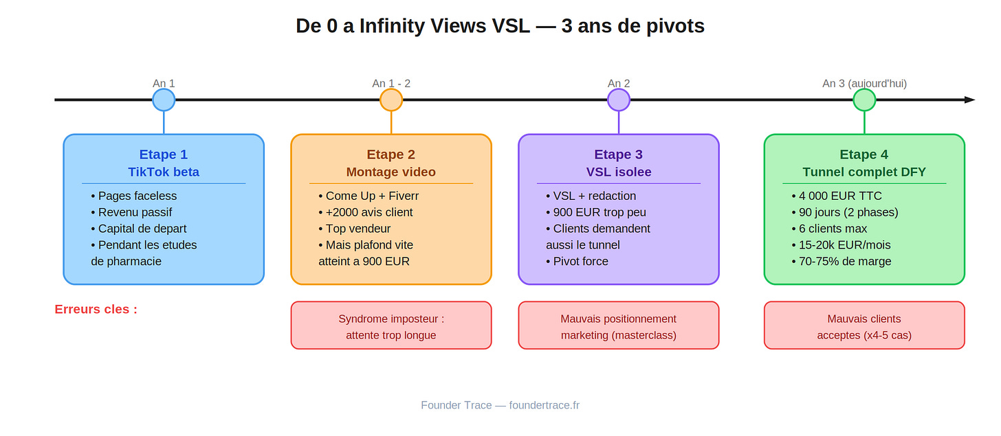 3 ans de pivots de Rayane Zebentout - de TikTok au tunnel Done-For-You Infinity Views VSL