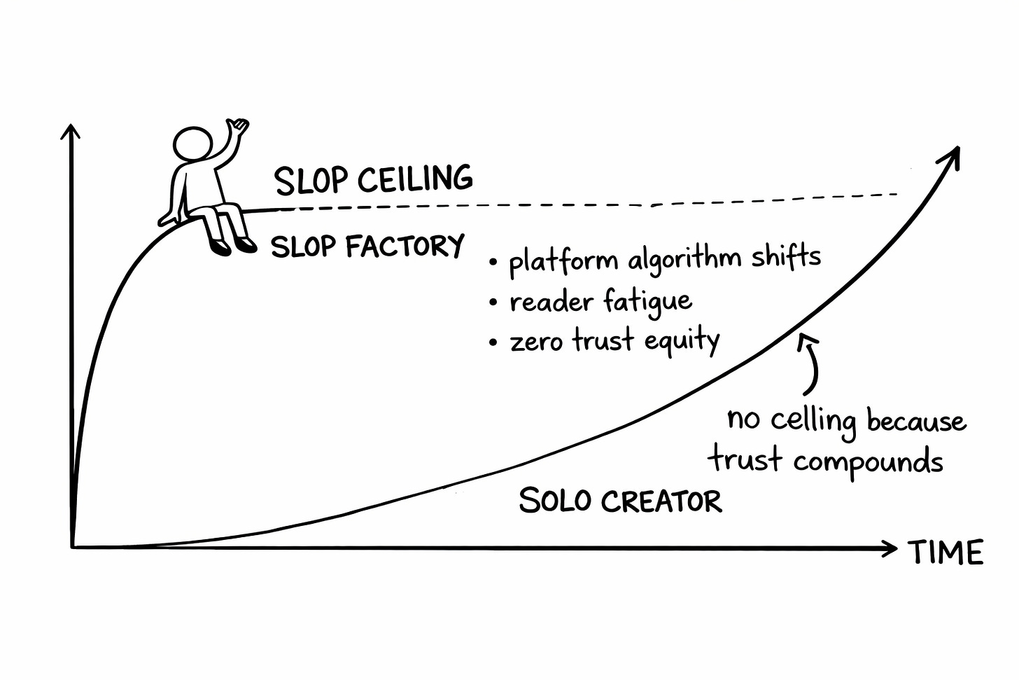 Black-and-white hand-drawn graph plotting growth over time for two content strategies. The slop factory curve rises sharply then flattens against a dashed line labeled 'SLOP CEILING' with a stick figure sitting on top waving, annotated with 'platform algorithm shifts,' 'reader fatigue,' and 'zero trust equity.' The solo creator curve starts lower but rises steadily past the ceiling with an arrow labeled 'no ceiling because trust compounds.' Illustrating why volume-first AI content operations hit a growth cap that trust-based solo creators avoid.