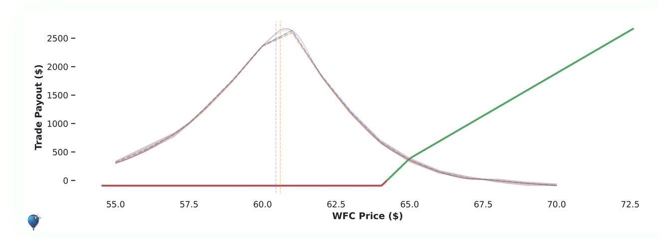 Asymmetric returns at low cost