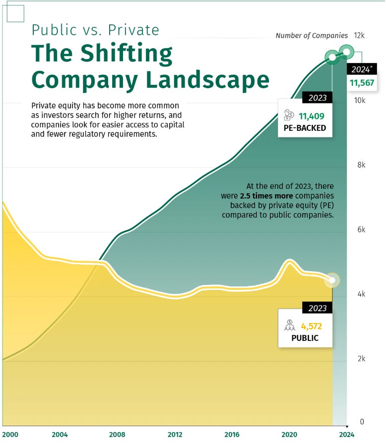 Everything is private equity