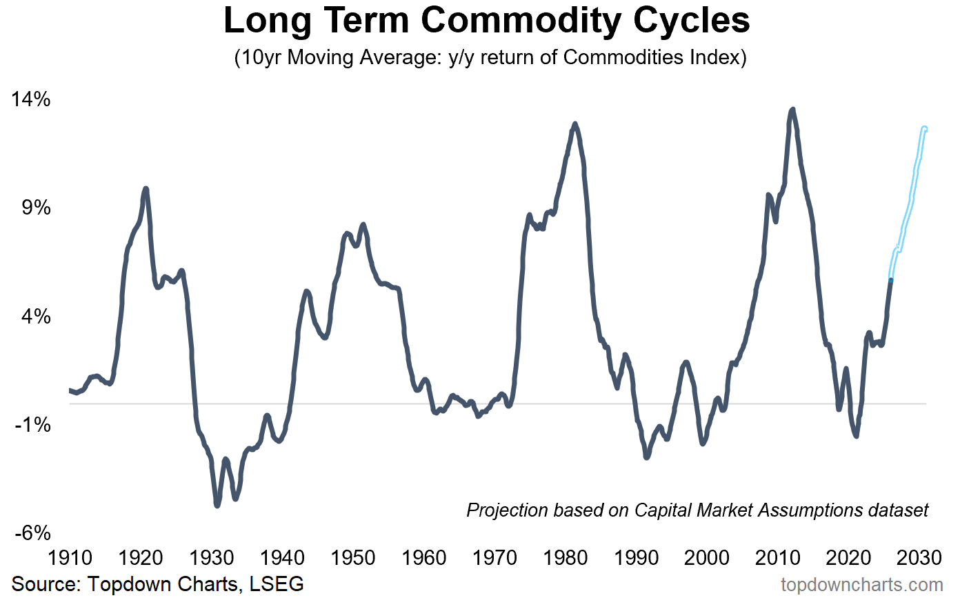 Off-Topic ChartStorm - Commodities - by Callum Thomas
