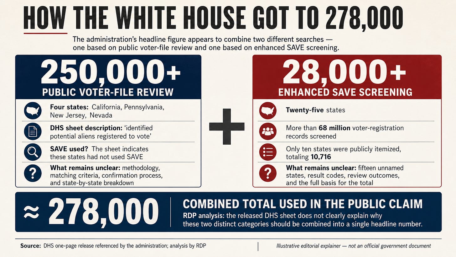 Infographic showing 250,000-plus records from a public voter-file review in four states added to 28,000-plus records from enhanced SAVE screening in 25 states, producing approximately 278,000. Both categories lack complete methodology and state-level detail. Infographic showing 250,000-plus records from a public voter-file review in four states added to 28,000-plus records from enhanced SAVE screening in 25 states, producing approximately 278,000. Both categories lack complete methodology and state-level detail.