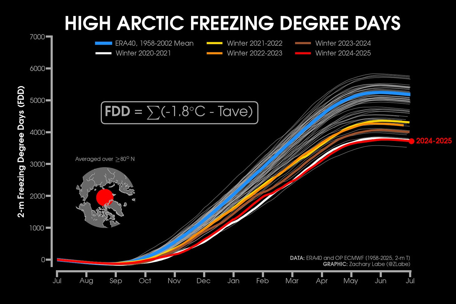 Line graph time series of high Arctic freezing degree days from July to June of each year from 1958 to 2025. Years for 2020-2021 through 2024-2025 are highlighted. There is a long-term warming trend in this dataset. Data is from ERA40 and the operational ECMWF NWP model.
