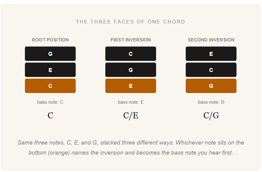 You know four chords. You've only ever played one shape of each