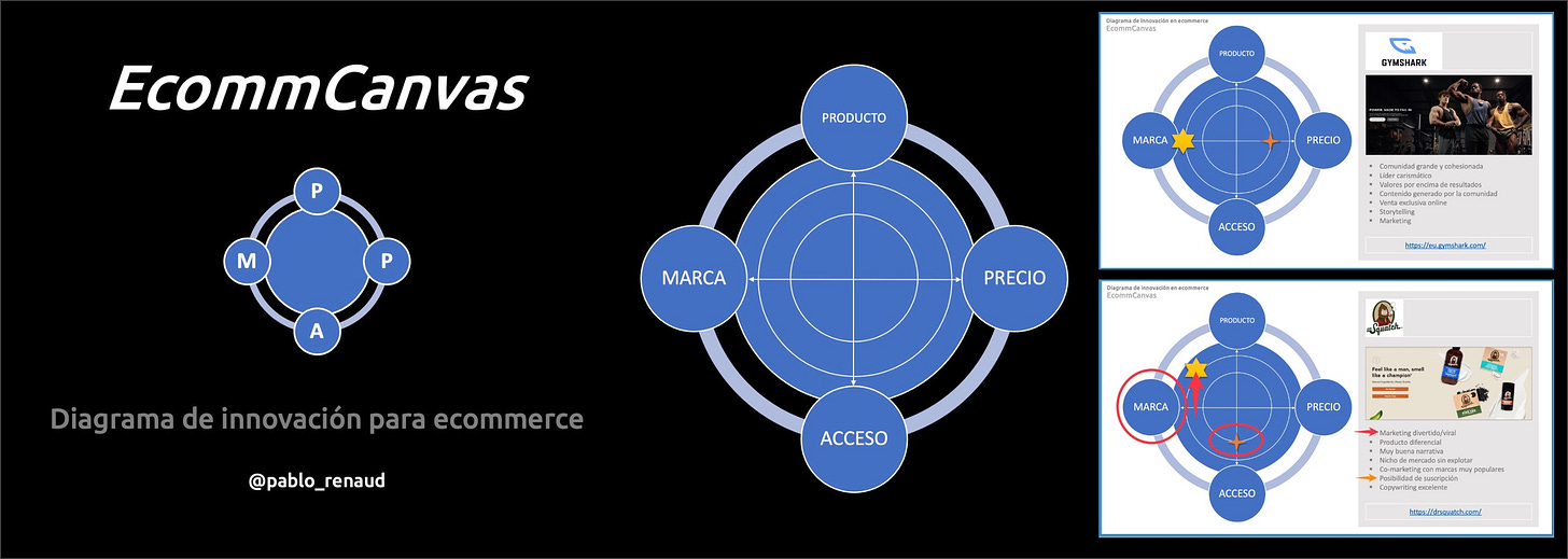 Diagrama de Innovación EcommCanvas Diagrama de Innovación EcommCanvas