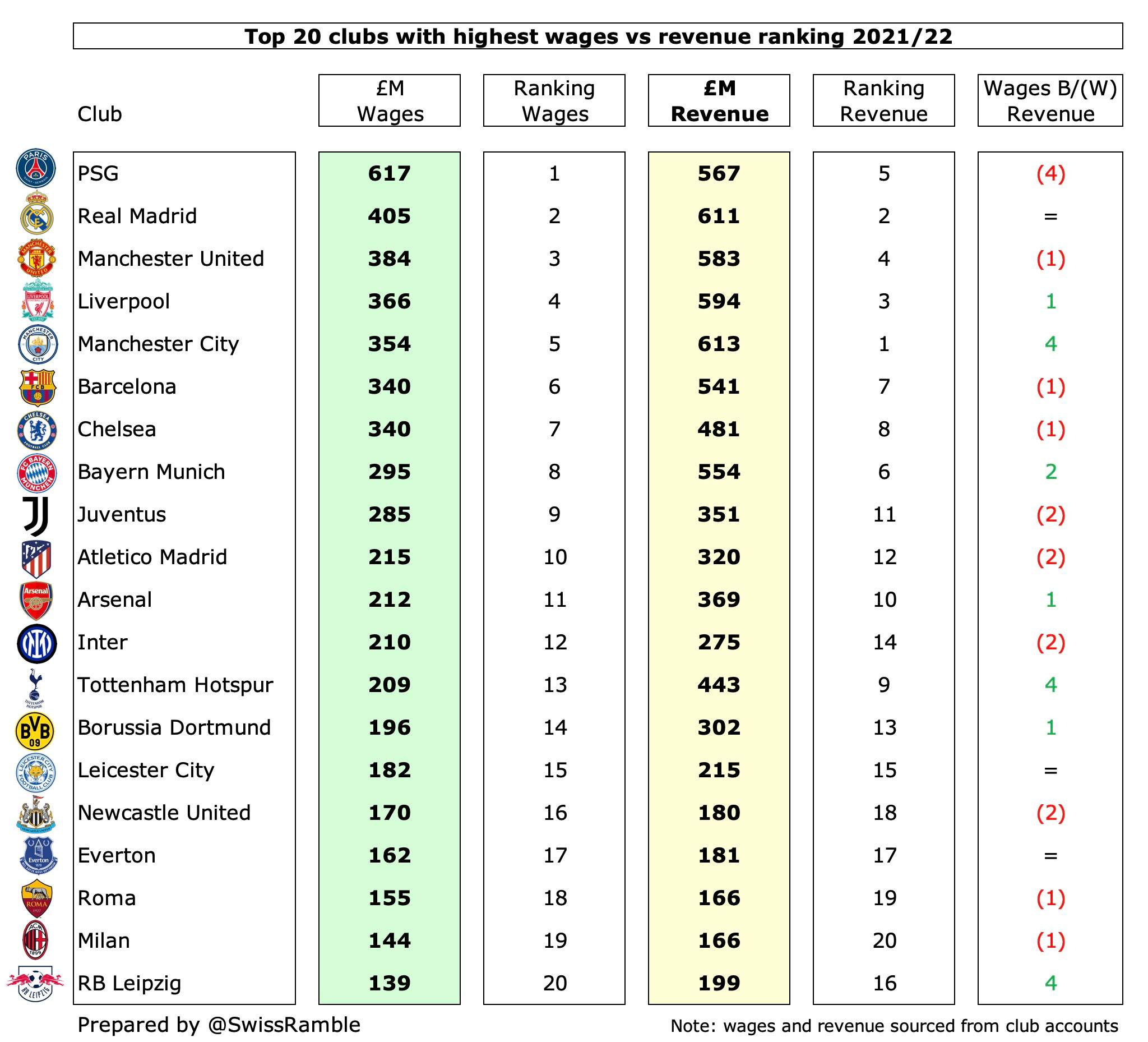 Premier League vs League Two player salary comparison chart