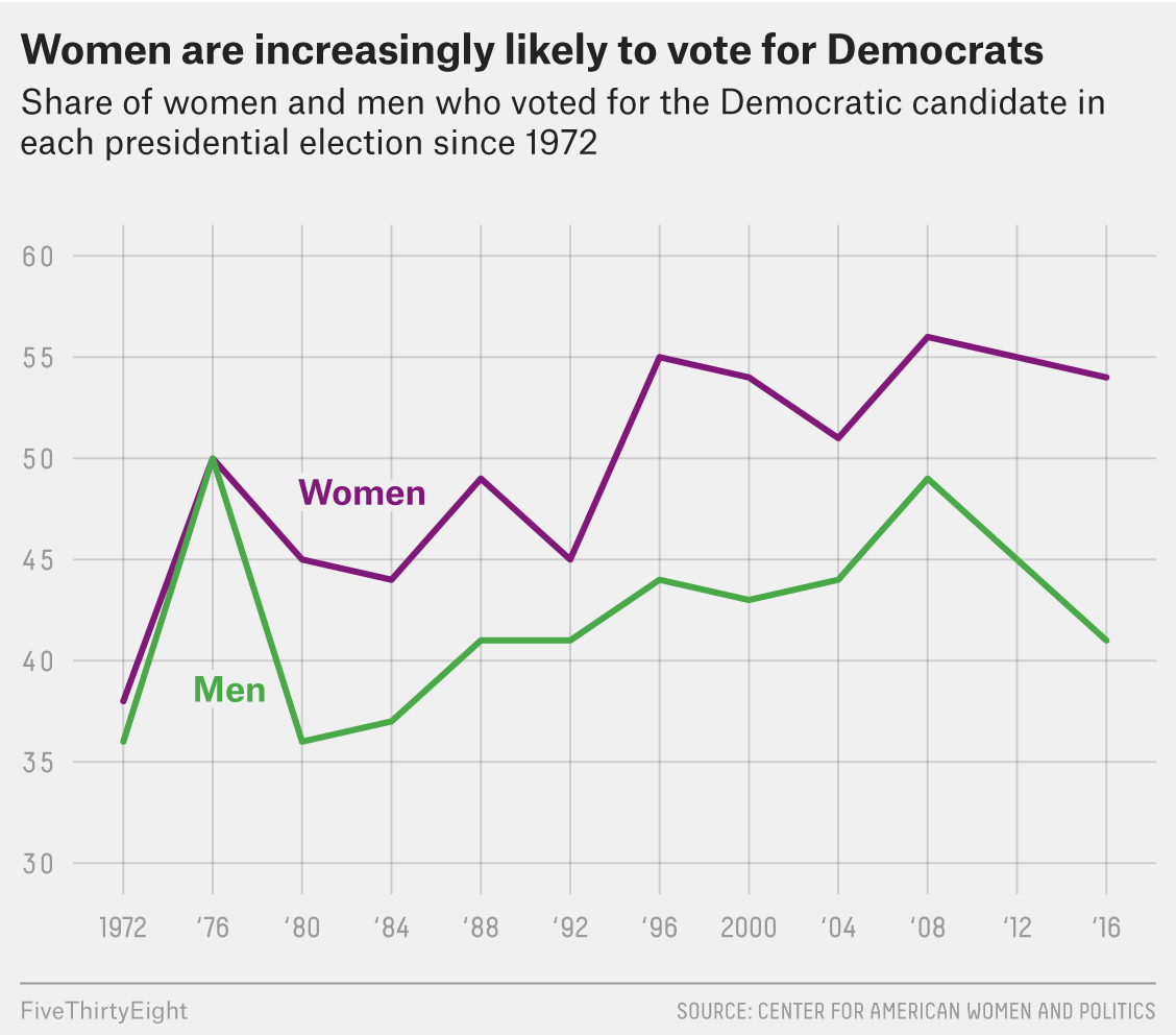 chart from a 538 story about women voters. Chart shows share of women and men voting for Democrats in presidential elections since 1972. Beginning in 1980 a gender gap emerges.