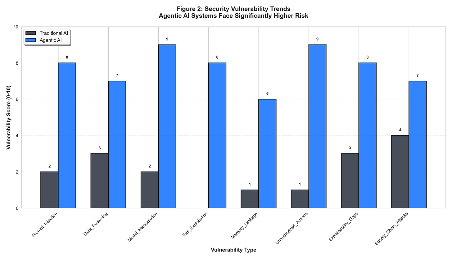 Figure 2: Security Vulnerability Trends Figure 2: Security Vulnerability Trends