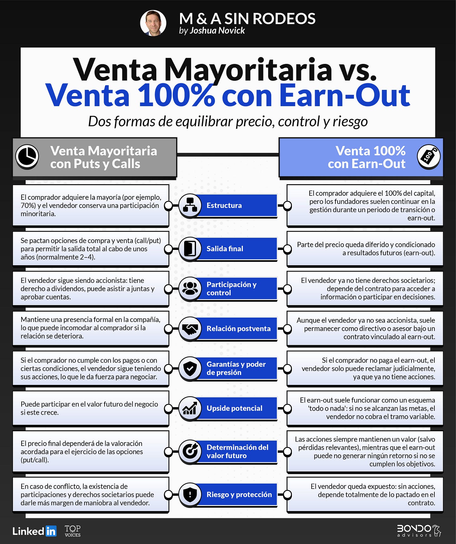 venta mayoritaria con puts y calls versus venta 100% con earn-out