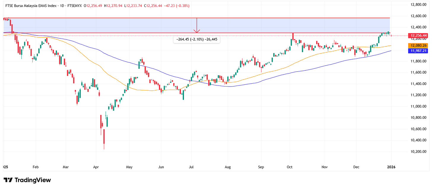 FTSE Bursa Malaysa Emas Index Performance for 2025