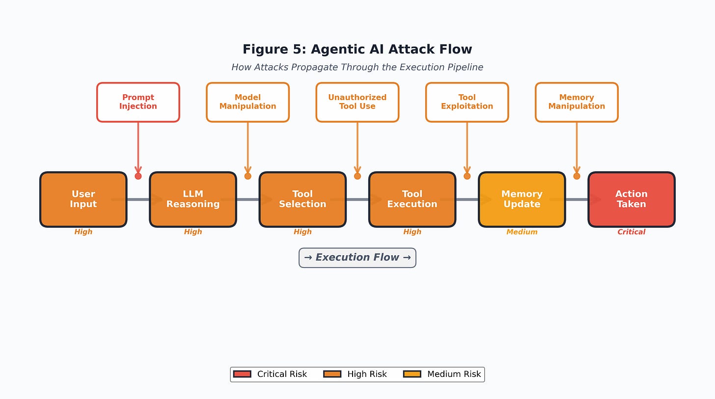 Figure 5: Agentic AI Attack Flow Figure 5: Agentic AI Attack Flow