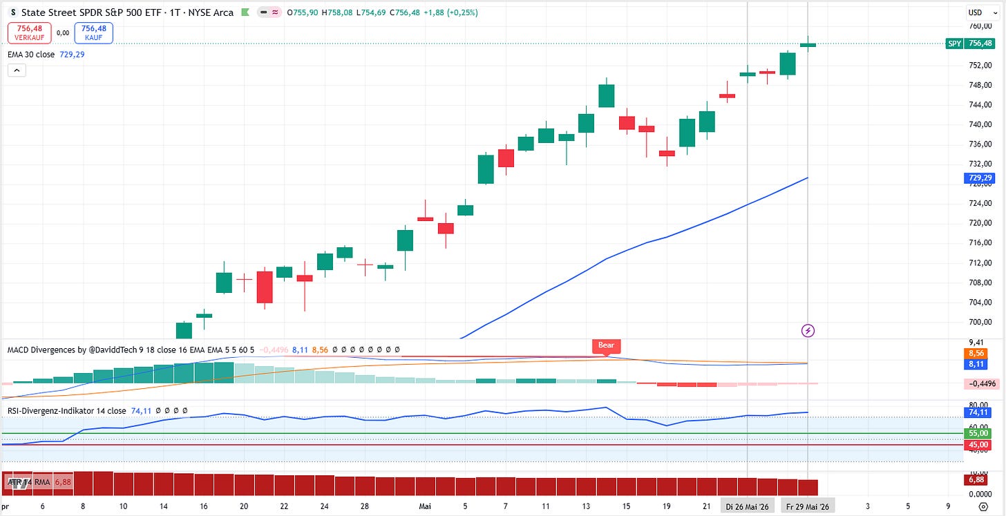 SPY schloss am Freitag bei 756,48 USD. Der Kurs lag über dem EMA30 bei 729,29 USD. MACD lag über 0, RSI bei 74,11. SPY schloss am Freitag bei 756,48 USD. Der Kurs lag über dem EMA30 bei 729,29 USD. MACD lag über 0, RSI bei 74,11.