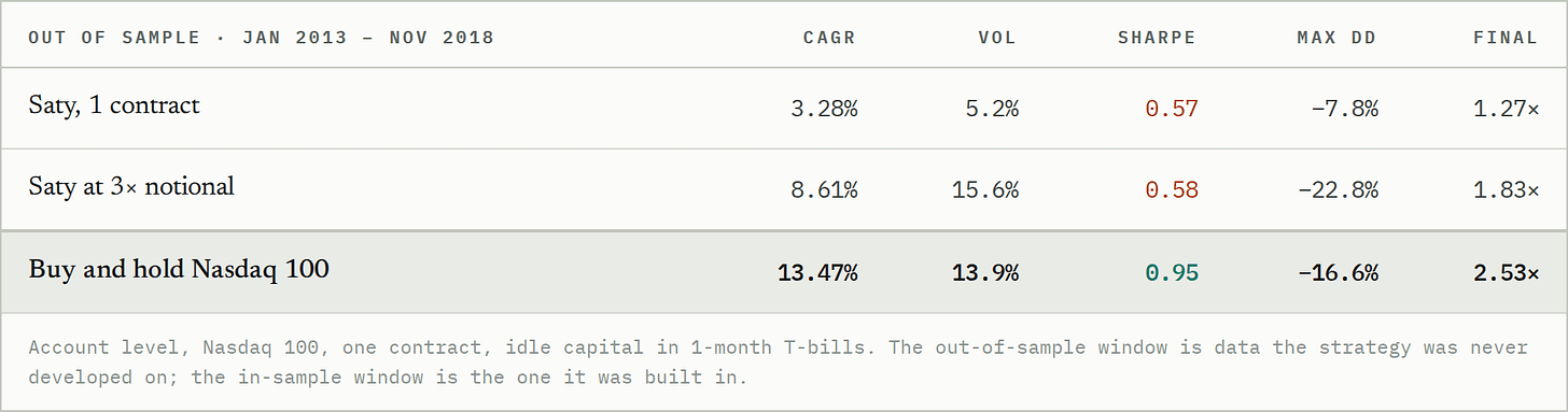Account level, Nasdaq 100, one contract, idle capital in 1-month T-bills. The out-of-sample window is data the strategy was never developed on; the in-sample window is the one it was built in.