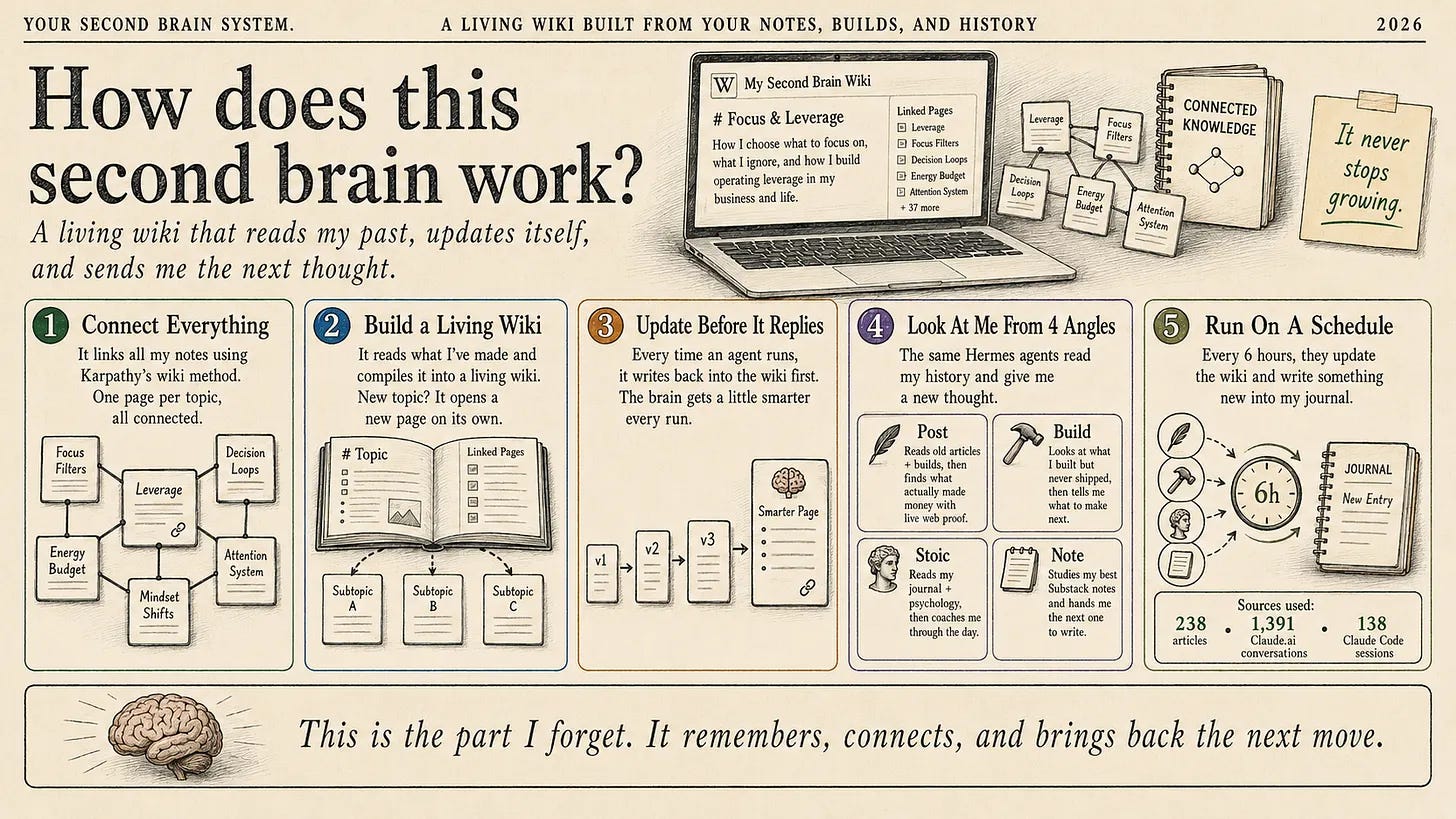 AI second brain system connecting notes into a living wiki
