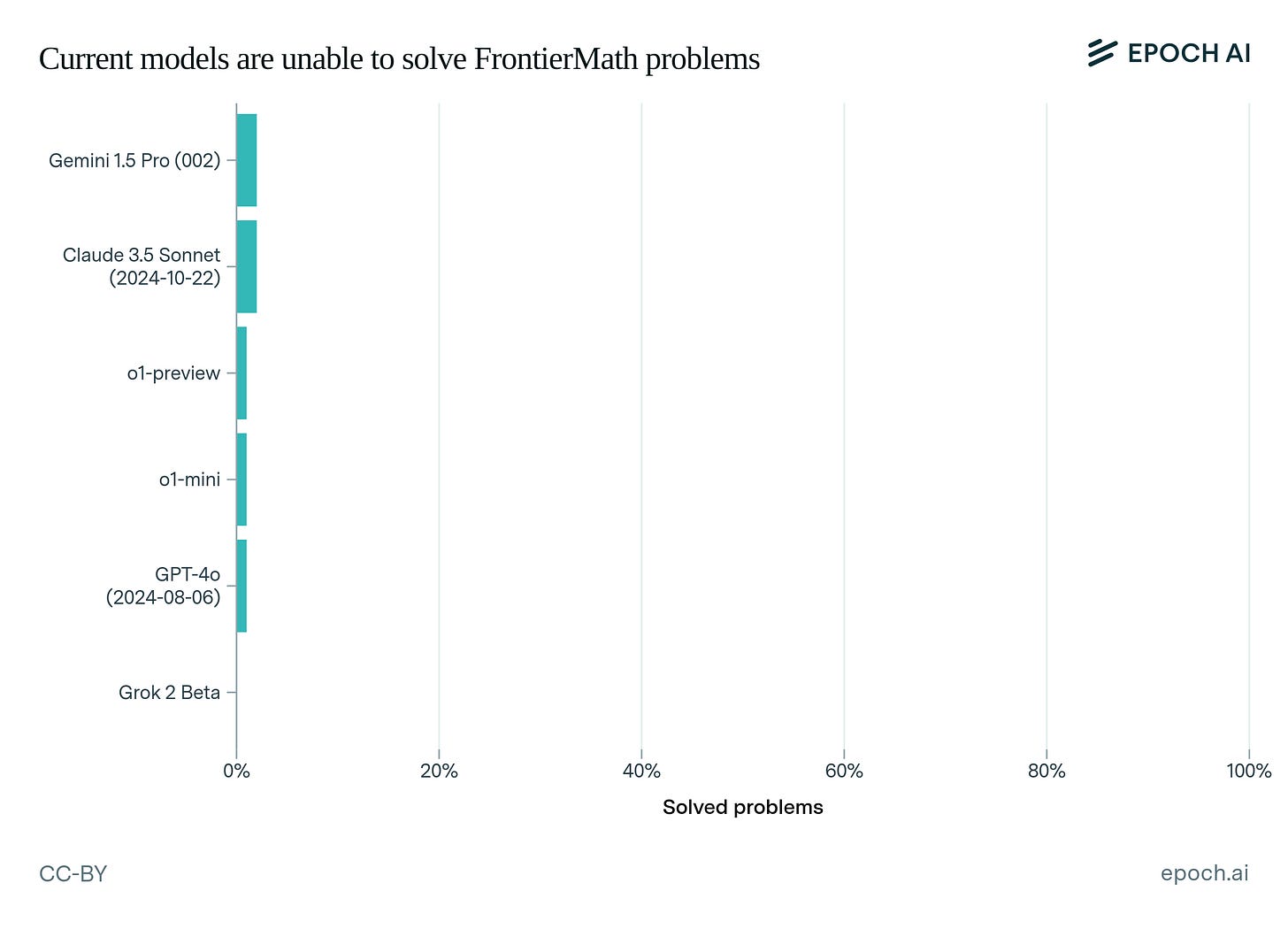 Frontier Math: Measuring Mathematical Problem Solving