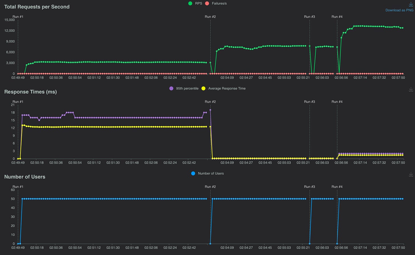 Run #1 until #4 are marked by the dotted vertical lines