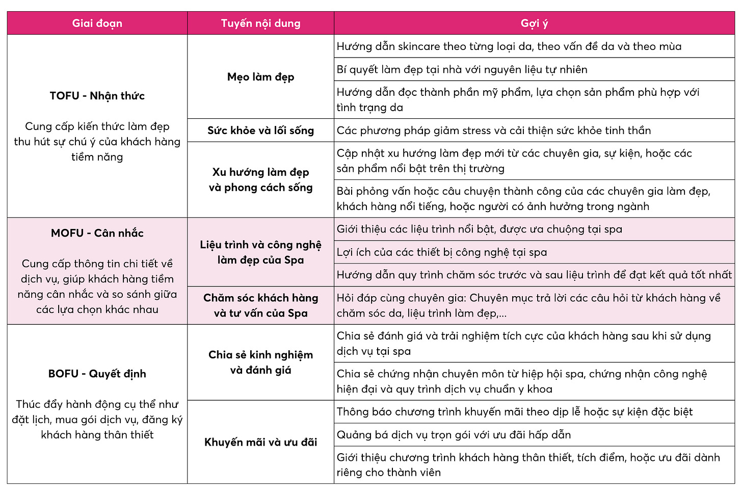 source: imgur.com Phân chia tuyến nội dung cho thương hiệu Spa