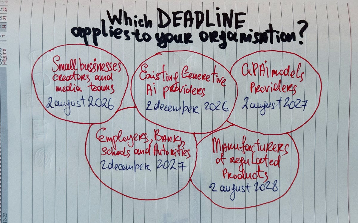 EU AI Act deadlines for small businesses, generative AI providers, GPAI model providers, employers, banks, schools, public authorities and regulated product manufacturers. EU AI Act deadlines for small businesses, generative AI providers, GPAI model providers, employers, banks, schools, public authorities and regulated product manufacturers.
