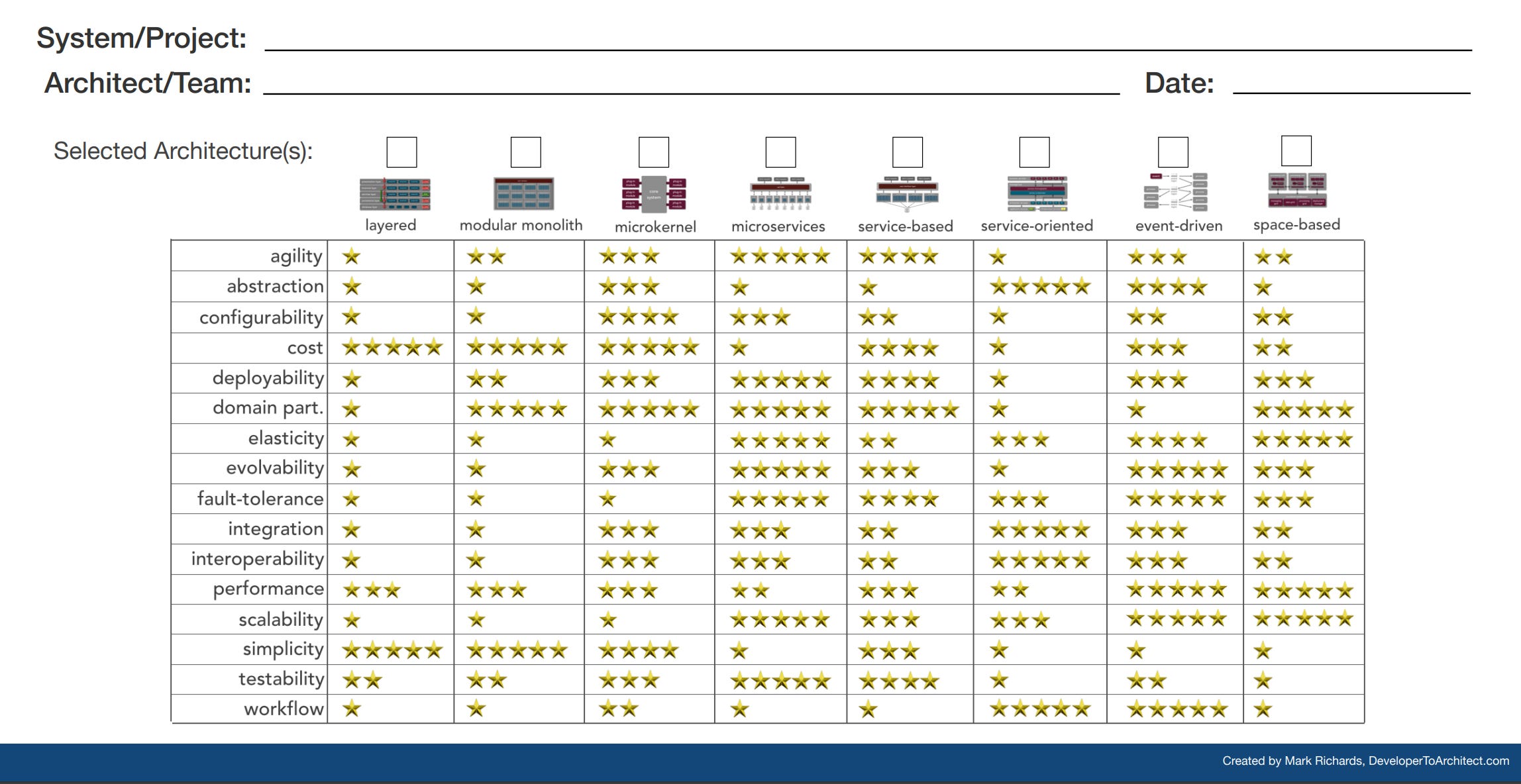 Architecture Process: How to Translate Requirements into a Technical ...