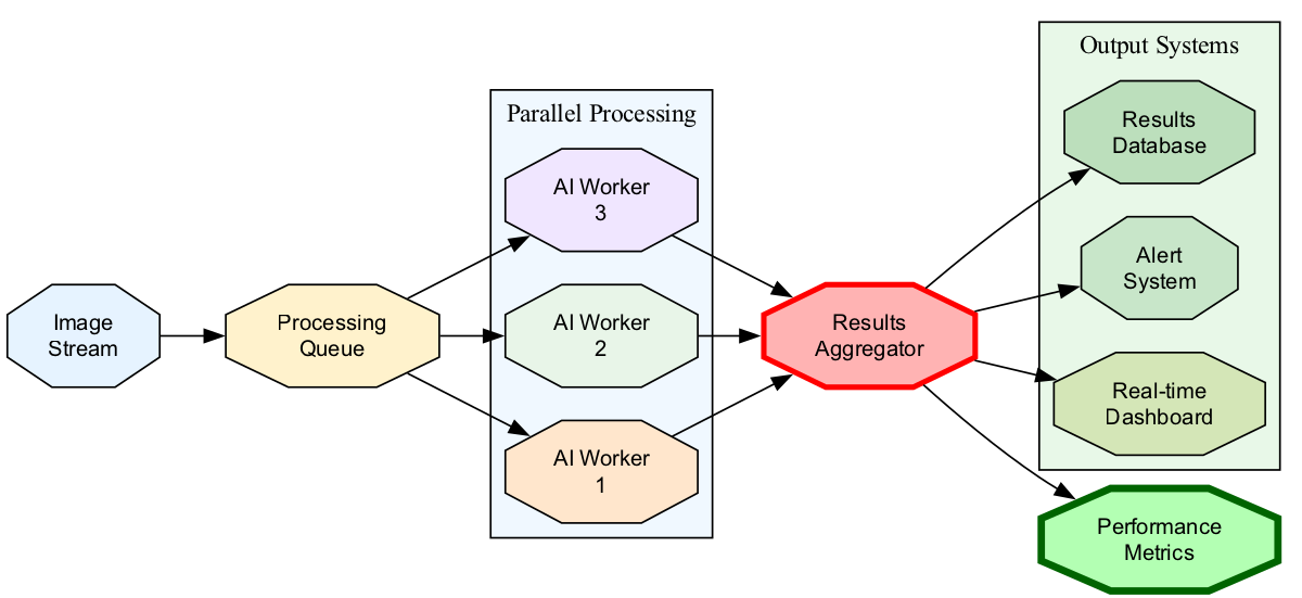 Real Time Processing