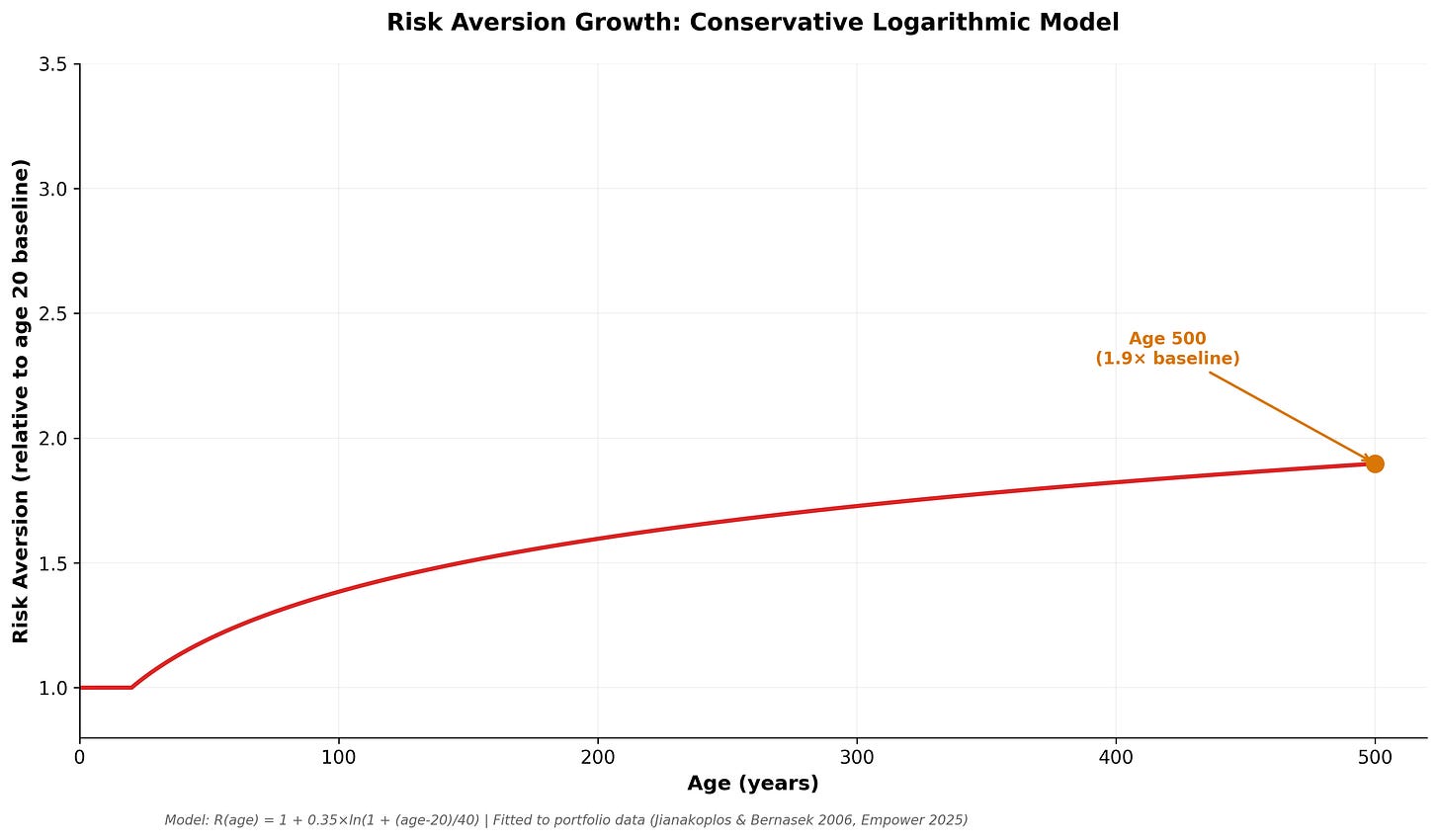 Risk aversion vs age projected over 500 years Risk aversion vs age projected over 500 years