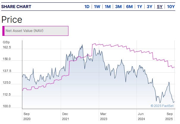 Figure 1 - Greencoat UK Wind (UKW) Share Price Chart