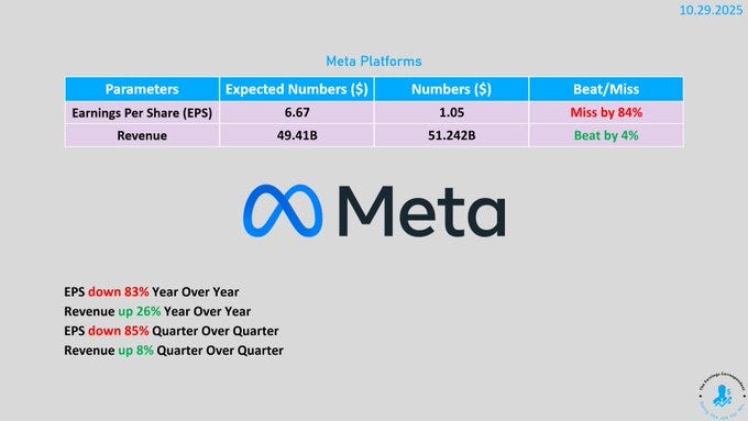 Financial chart displaying Meta Platforms earnings metrics including EPS of 0.67 dollars beating expected 1.05 dollars by 4 percent revenue of 49.41 billion dollars beating expected 51.24 billion dollars by 4 percent EPS down 3 percent year over year EPS up 8 percent quarter over quarter revenue up 5 percent quarter over quarter with Meta logo Financial chart displaying Meta Platforms earnings metrics including EPS of 0.67 dollars beating expected 1.05 dollars by 4 percent revenue of 49.41 billion dollars beating expected 51.24 billion dollars by 4 percent EPS down 3 percent year over year EPS up 8 percent quarter over quarter revenue up 5 percent quarter over quarter with Meta logo