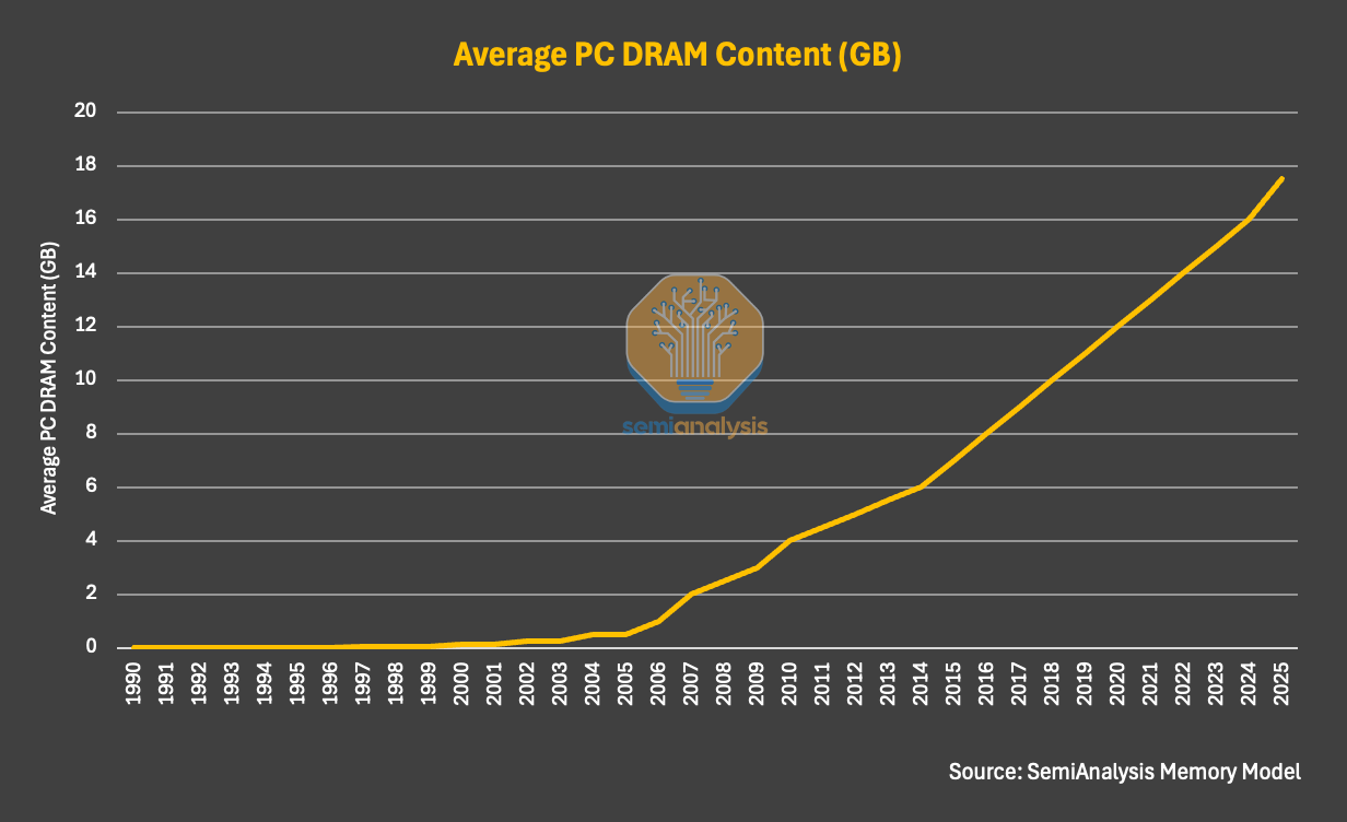 Memory Mania: How a Once-in-Four-Decades Shortage Is Fueling a Memory Boom