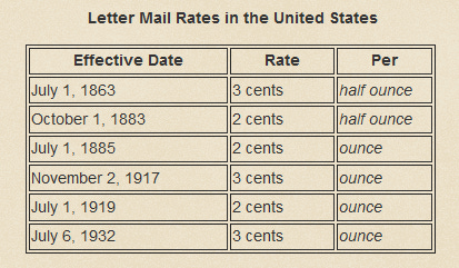table of US domestic postage rates starting in 1863 table of US domestic postage rates starting in 1863