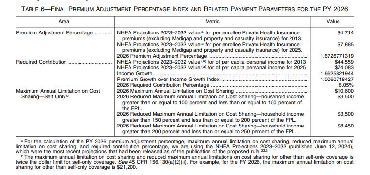 xpostfactoid: Why did KFF radically increase its estimate of rising ...