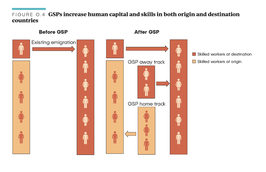 Diagram illustrating human capital increase from GSP
