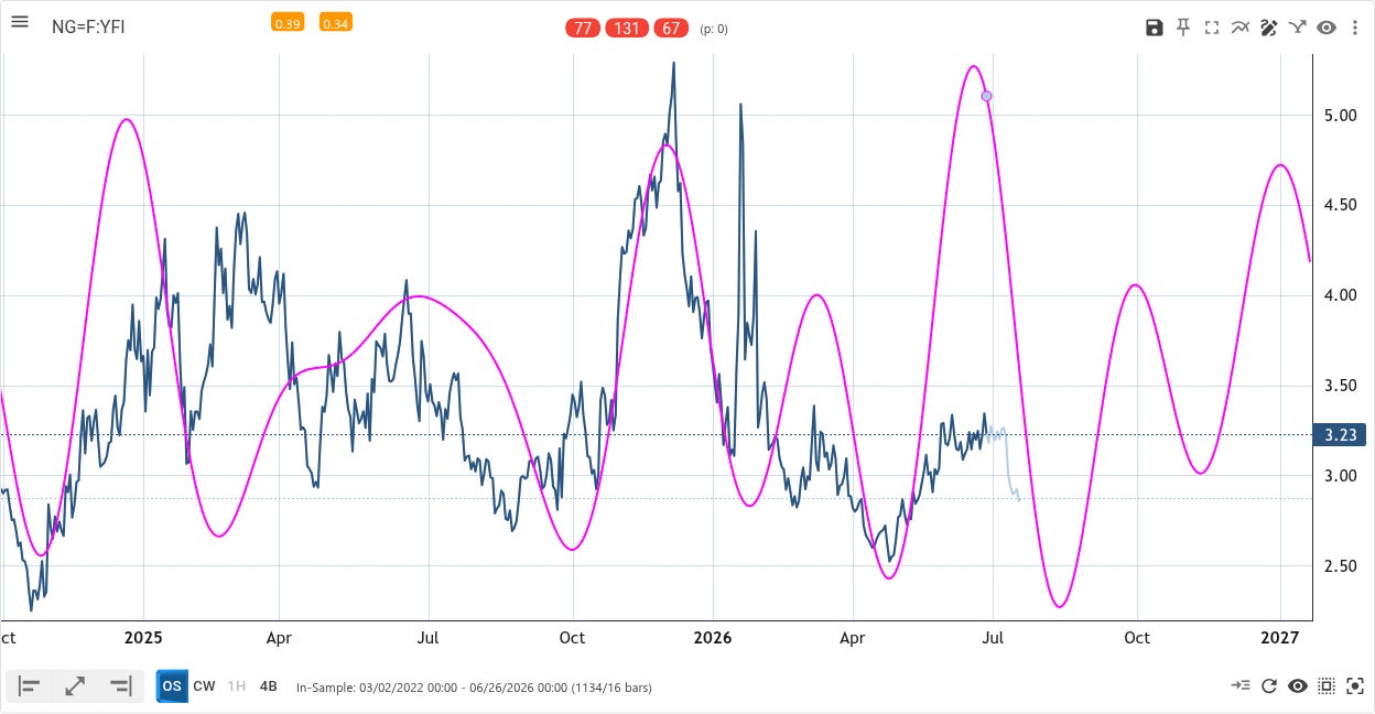 Natural gas cycle chart at the June 26 topping alert Natural gas cycle chart at the June 26 topping alert