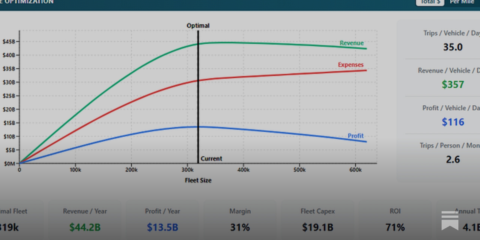 AV Rideshare Fleet Sizing: Why the Optimum is Just Shy of Peak