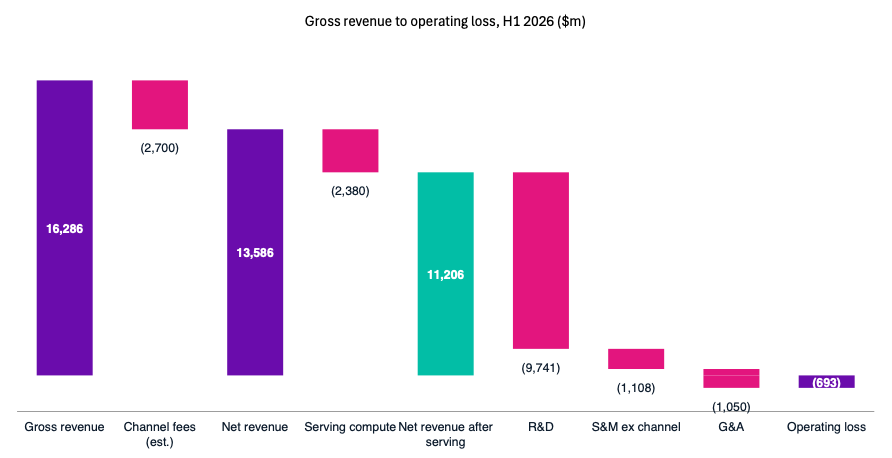Anthropic H1 2026 restated: cost of revenue 15% of revenue, gross margin about 85% gross, 82% net of channel fees