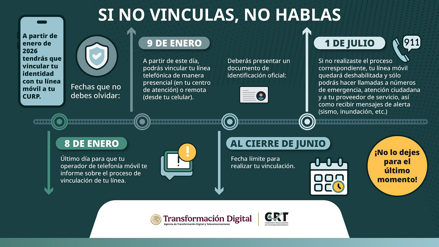 Fechas clave del proceso de registro de líneas de telefonía móvil en México durante 2026. Fuente: CRT https://www.linkedin.com/posts/comisión-reguladora-de-telecomunicaciones_vinculaciaejndetulaedneamaejvil-activity-7415179785234243584-X55b/