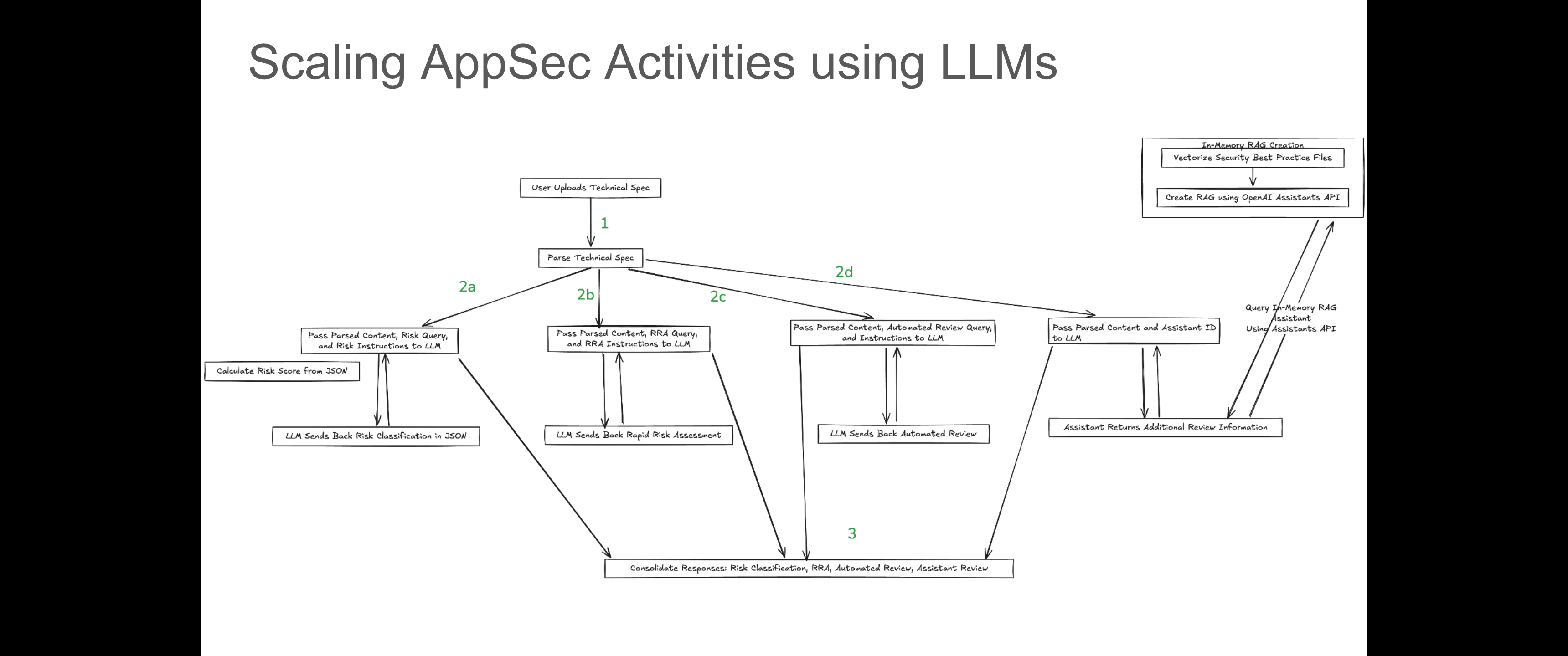 The Future of Application Security - by Anshuman Bhartiya