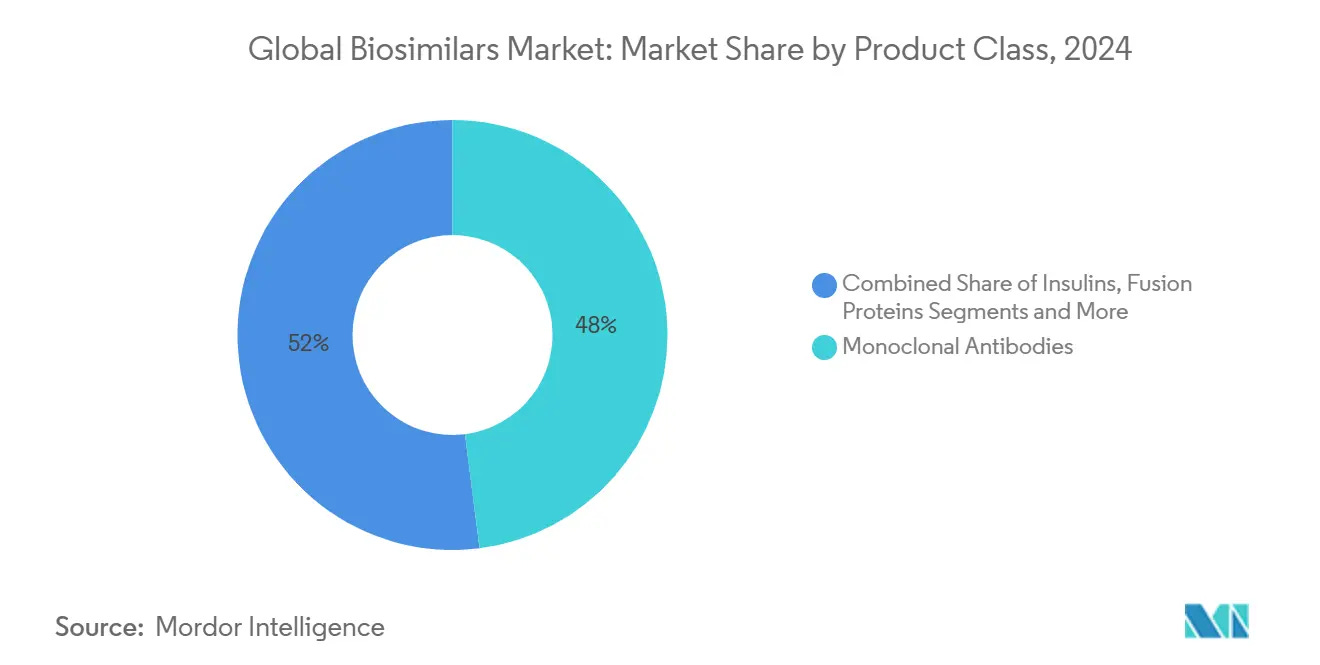 Biosimilars Market Size, Trends, Growth & Share Analysis 2025 - 2030 Biosimilars Market Size, Trends, Growth & Share Analysis 2025 - 2030