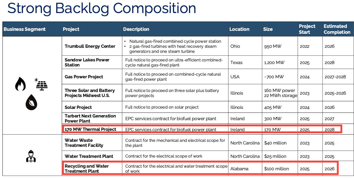 Argan (AGX) backlog composition table highlighting major projects including Trumbull Energy Center, Sandow Lakes Power Station, solar and water treatment plants, with project sizes up to 1,200 MW and completions through 2028.