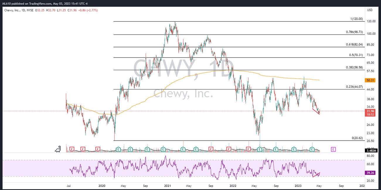 $CHWY - An Idea